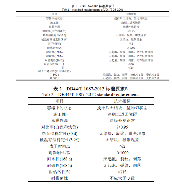 無機(jī)涂料與有機(jī)涂料哪個好？