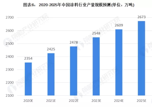 2020年涂料行業(yè)發(fā)展分析，本土涂料表現(xiàn)較好！