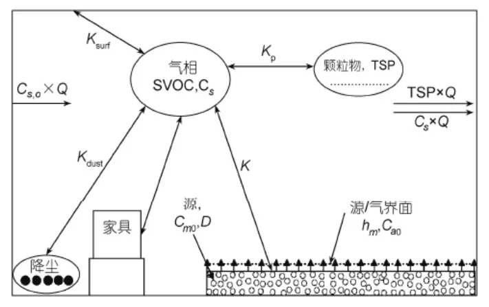 什么是室內(nèi)SVOC污染?它的危害體現(xiàn)在什么地方？
