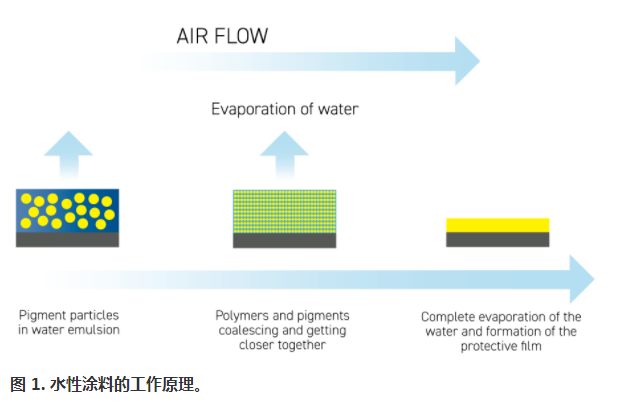 水性涂料:環(huán)境和健康法規(guī)符合涂料技術